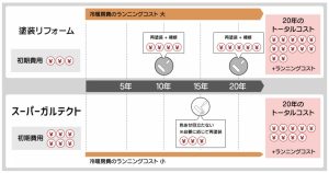 スーパーガルテクト